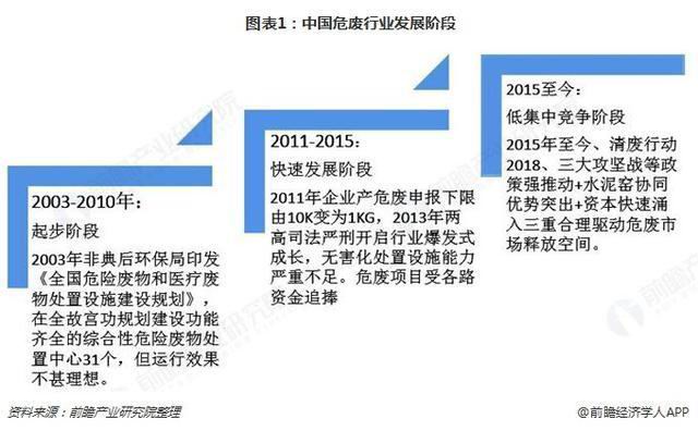 危廢行業(yè)2018、2019現(xiàn)狀343